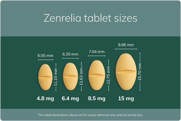 Zenrelia tablet sizes doses: 4.8mg (6.05mm width, 11.10mm length); 6.4mg (6.30mm width, 11.63mm length); 8.5mg (7.04mm width, 12.75mm length); 15mg (8.86mm width, 15.70mm length). The tablet illustrations above are for visual reference only and not actual size.