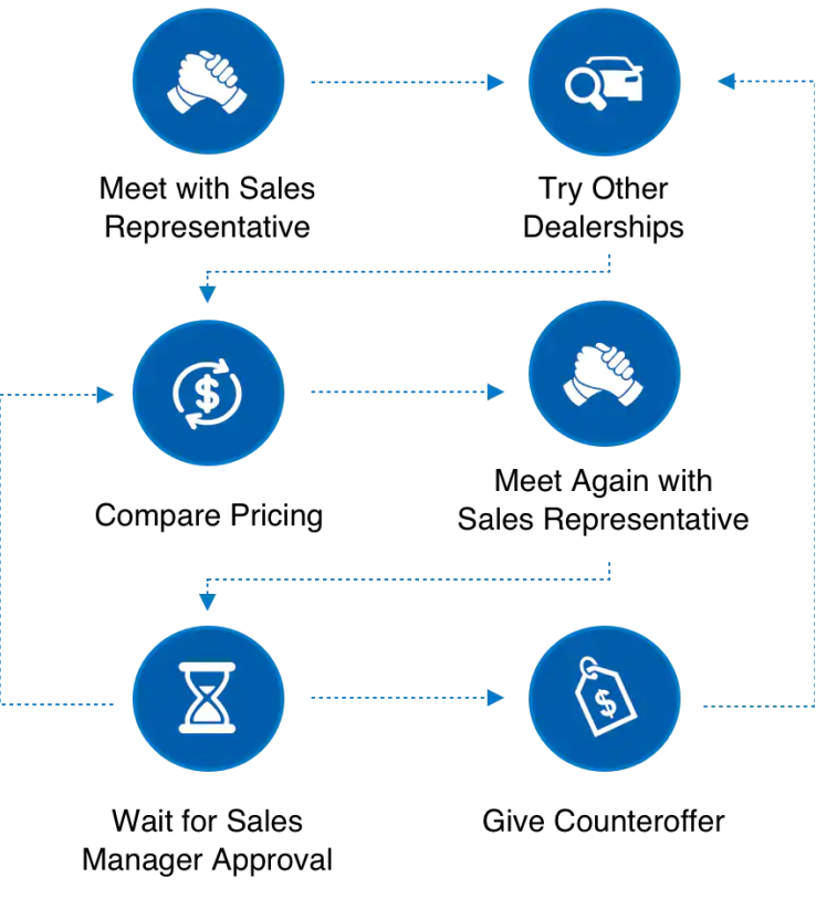 Meet with sales. Try other dealerships. Compare pricing. Meet with sales again. Wait for sales manager approval. Compare pricing again. Give counteroffer. Try other dealerships again.